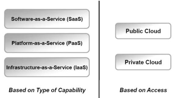 71 (Deployment Models). The deployment models can still be broadly classified as private and public cloud. These types are depicted in Figure 2.