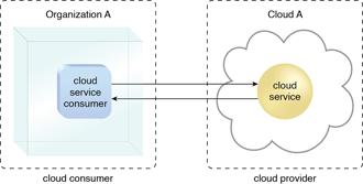 Terminology (3) u Cloud Consumer v the party that uses cloud-based IT resources u Cloud Provider