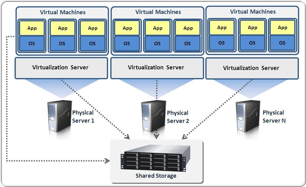 Major Technology Innovations that made the cloud possible (2) u Virtualization v allows physical IT resources to provide multiple virtual images of