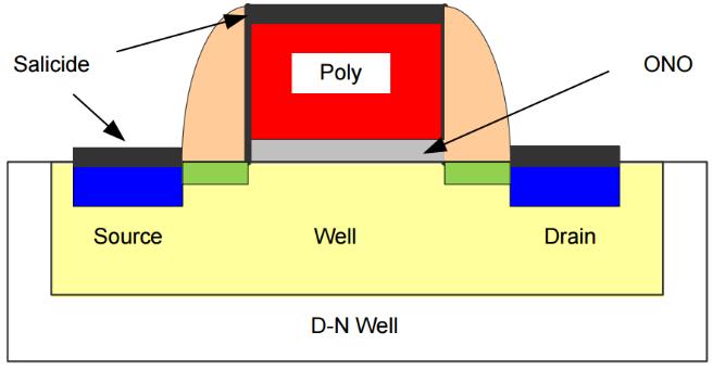 FleX Non-Volatile Memory Radius of Curvature Testing First demo of a flexible, high density non-volatile memory element Data retention demonstrated successfully down to 5mm RoC (convex and concave)