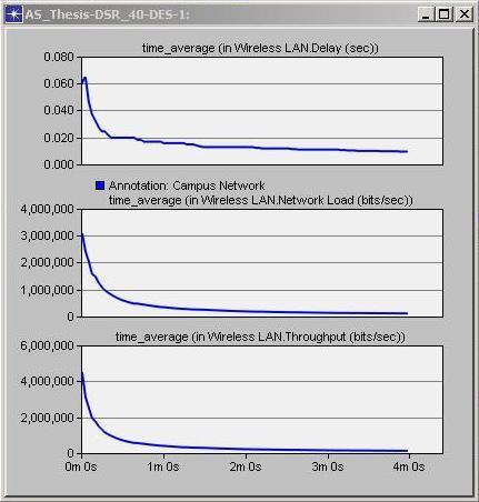 44 Figure 5-9: Delay, Network Load and throughput of DSR 40 nodes 5.3.