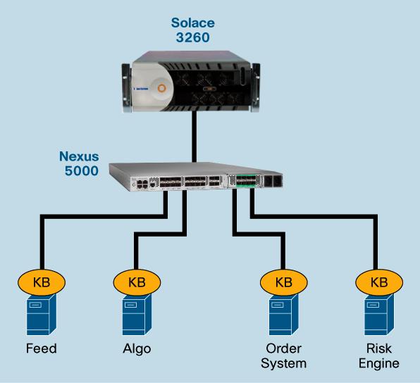 Appendix: Performance of a Direct Cisco Nexus 5000 Series Connection For completeness, configuration 1a described earlier in this document was separately run with a Cisco Nexus 5000 Series Switch in