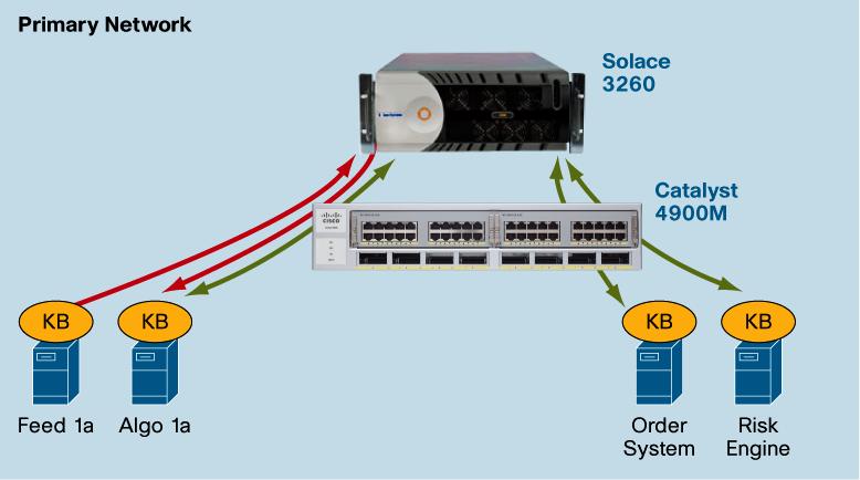 Results of Configuration 1a In the first configuration (Figure 7), feed 1a, algorithmic engine 1a, and the Solace 3260 Message Router were directly connected to the same Cisco Catalyst 4900M Switch