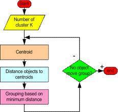 D. Partitioning Algorithm This method is based on the partitioning. This method is to partition the data into k groups.