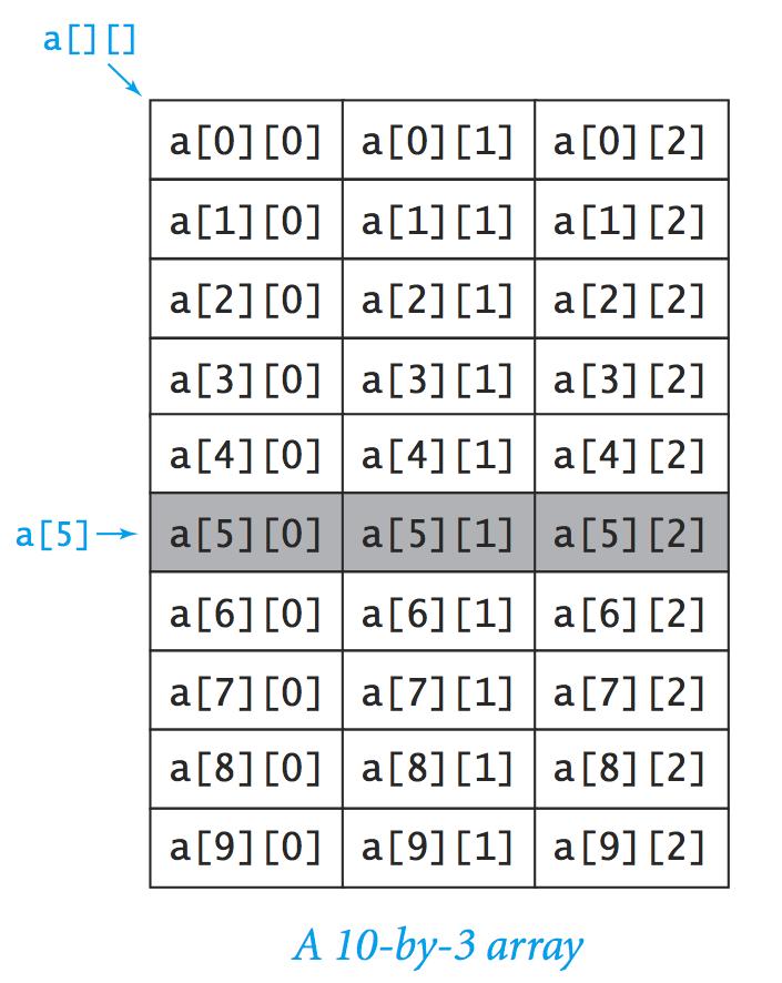 Mathematical abstraction. Matrix. Java abstraction. 2D array.