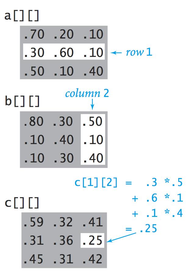 Matrix Multiplication Matrix multiplication. Given two N-by-N matrices a and b, define c to be the N-by-N matrix where c[i][j] is the dot product of the i th row of a and the j th row of b.