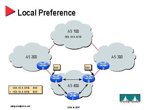LOCAL-PREF Path Attribute Provided by a BGP router to all other internal BGP