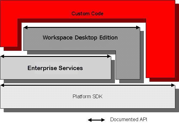 Introduction Introducing Extensions Custom Code On Top of Developer Stack In addition to the Genesys developer stack, any third-party SDK can be used with Workspace Desktop Edition, either directly