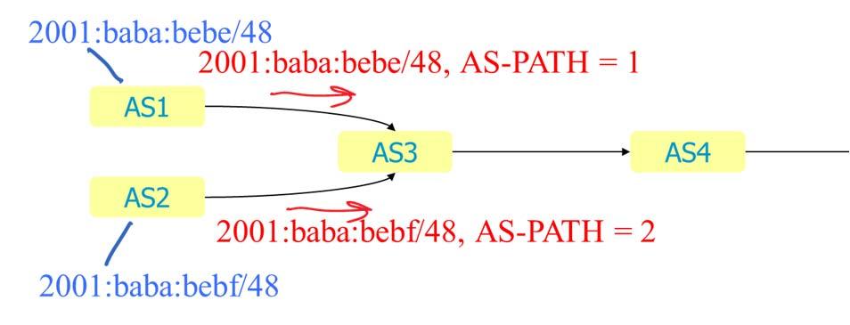 Can AS3 aggregate these routes into a single one? 2001:baba:bebe/48 2001:baba:bebe/48, AS-PATH = 1 AS1 AS3 AS4 AS2 2001:baba:bebf/48, AS-PATH = 2 2001:baba:bebf/48 1.