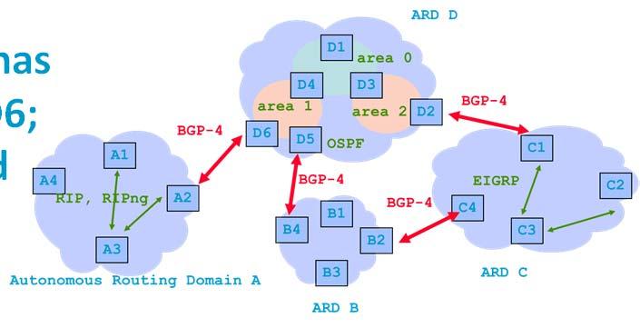 AS A is a stub; A2 has default route to D6; could AS A avoid using BGP? 1. No because interdomain routing requires an interdomain routing protocol 2.