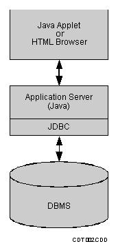 The following figure illustrates a three-tier architecture for database access: Architecture of the JDBC Driver for SQL/MX JDBC API Packages The JDBC/MX API packages are shipped with the JDBC Driver