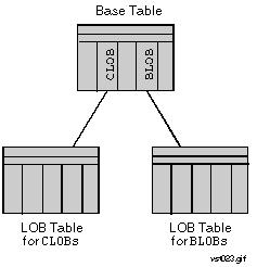 Setting Properties for the LOB Table Before running the JDBC application that uses BLOB and CLOB data through the JDBC API, the database administrator must create the LOB tables.