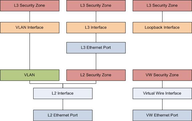Some definitions ZONES -- Important for Network Segmentation!