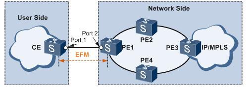 2 EFM Implementation Figure 2-2 Typical EFM networking 2.2.1 EFM Discovery During the discovery process, a local EFM entity discovers and establishes a stable EFM connection with a remote EFM entity.