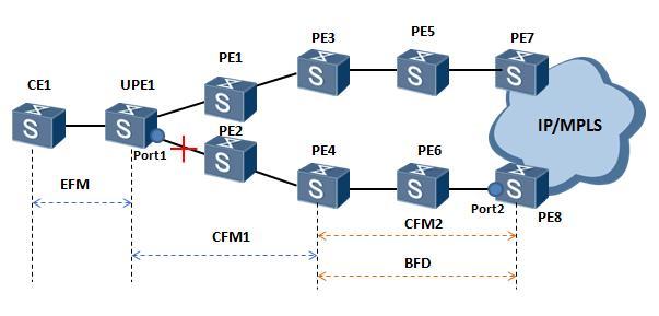 5 Ethernet OAM Association Protocols of the same type or different types of the detection module can be associated. Fault information can be transmitted unidirectionally or bidirectionally.