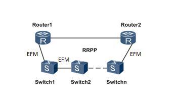 7 Application Scenarios 7 Application Scenarios 7.1 Associating EFM with an Interface to Enhance Network Reliability As shown in Figure 7-1, switches and routers constitute an RRPP ring.
