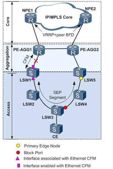 7 Application Scenarios 7.2 Associating CFM with SEP in Dual-Homing Networking As shown in Figure 7-2, LSW1 to LSW5 run SEP to implement redundancy at the access layer.