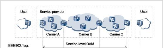 1 Introduction to Ethernet OAM Figure 1-1 Architecture of Ethernet OAM Ethernet OAM provides the following functions: Fault management Detect the network connectivity by periodically or manually