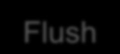 Flush indication is used to trigger