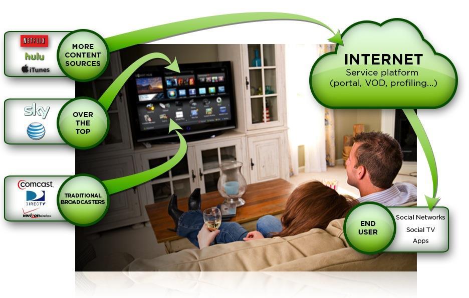 The TV Ecosystem is Evolving 2002-2013 Nuance