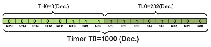 If the same timer contains for example number 1000 (decimal) then the register TH0 (higher byte) will