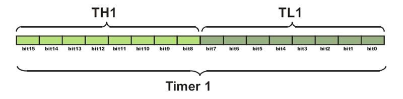 Exercise: 12. Program the 8051 counters as event counters. 13. Program the 8051 timers to generate time delays. 14. Explain the special function registers associated to the two 16-bit timers. 15.