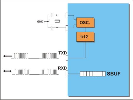 0 1 1 8-bit UART 1 0 2 9-bit UART 1 1 3 9-bit UART Determined by the timer 1 1/32 the quartz frequency (1/64 the quartz frequency) Determined by the timer 1 In mode 0, the data are transferred
