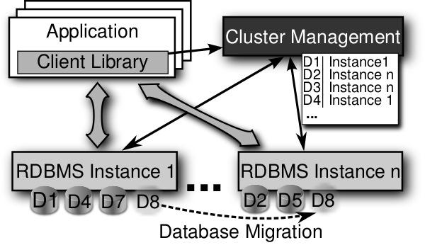 machines or processes. As a result, the algorithms for database live migration are tailored to the concepts relevant in RDBMS and keep in view related dependencies, e. g.