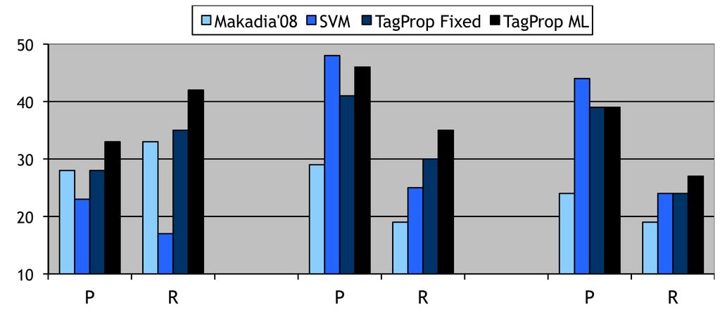 Comparison to JEC and SVM Makadia 08, SVM & Fixed: the same combination of distances SVM: one per keyword,