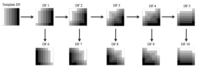 Directional Filters (DFs) Used to classify target and clutter images in the database according to their orientations in the
