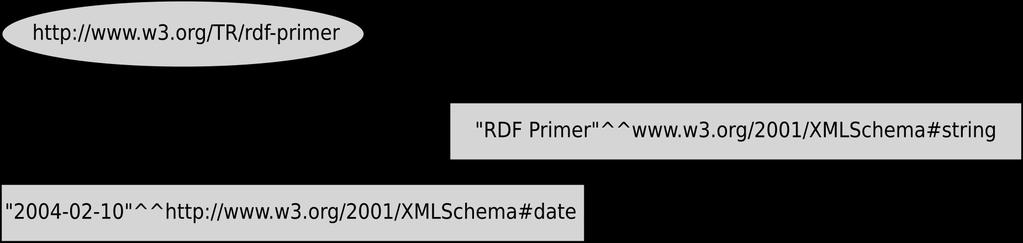 Datatypes in RDF Example Graph: Turtle: @prefix xsd: <http://www.w3.org/2001/xmlschema#>." <http://www.w3.org/tr/rdf-primer>" <http://example.
