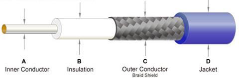Types of Coaxial Cable:- 1- Flexible coaxial cable. 2- Rigid coaxial cable. Flexible coaxial cable is most widely used coaxial cable.