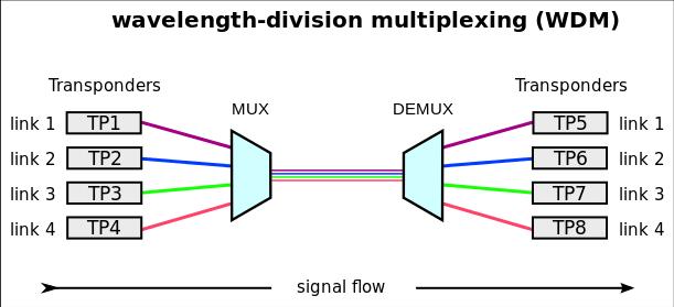 3. Time domain multiplexing (TDM) A type of multiplexing where two or more channels of information are transmitted over the same media by allocating a different time interval ("slot" or "slice") for