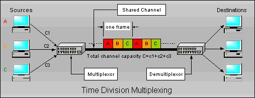 Some kind of periodic synchronizing signal or distinguishing identifier is usually required so that the receiver can tell which channel is which.