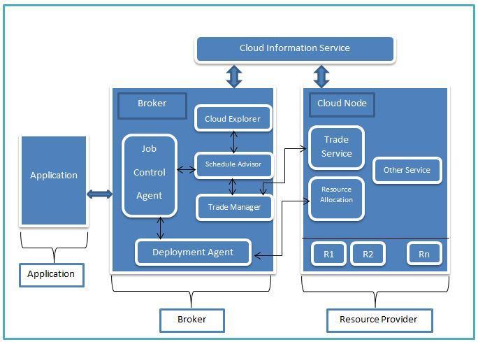 Fig 2: Cloud computing scheduling model Raksha Sharma et al. discussed on various types of Job and Resource scheduling algorithms in Grid Environment.