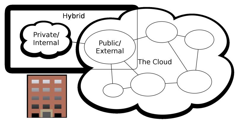 Cloud Models Internal (private) cloud Cloud with in an organization Community cloud Cloud infrastructure jointly owned by several organizations Public cloud