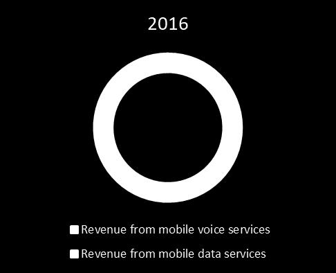 Mobile Voice vs Mobile Data Mobile Voice s dominance as revenue