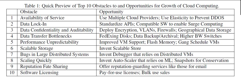 Cloud Performance & Scalability (2/12): 4 out of the top 10 obstacles to growth of cloud computing are performance and scalability related*: