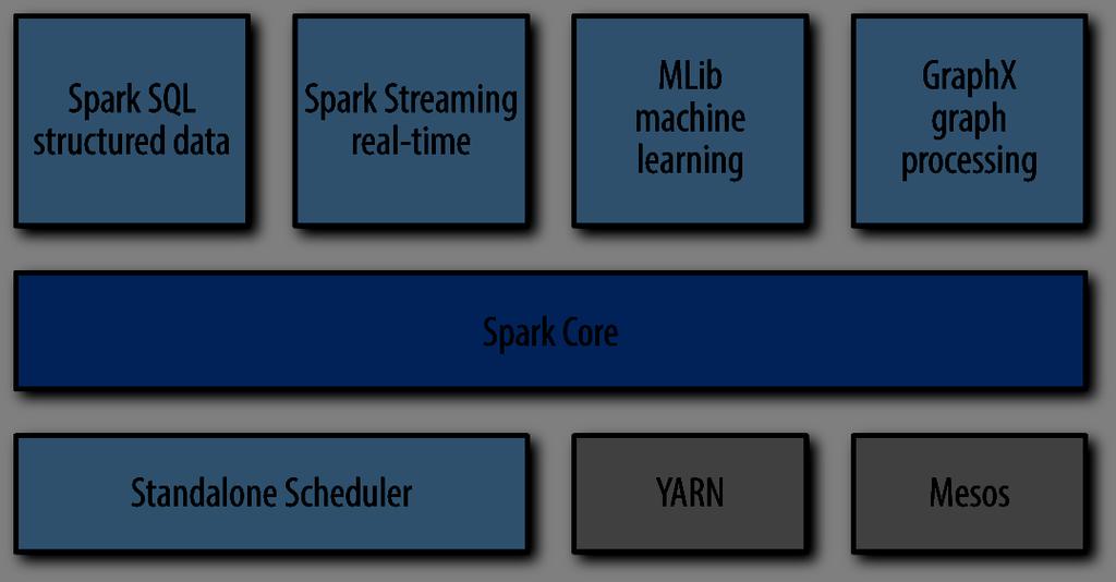 Spark Stack Clustered computing platform Designed to be fast and general purpose Integrated with distributed systems API for Python, Scala, Java, clear and understandable code