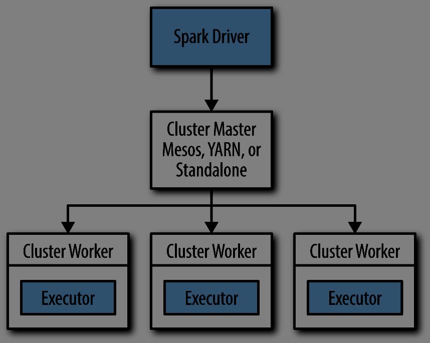 Execution Model Spark Execution Shells and Standalone application Local and Cluster (Standalone, Yarn, Mesos, Cloud) Spark Cluster