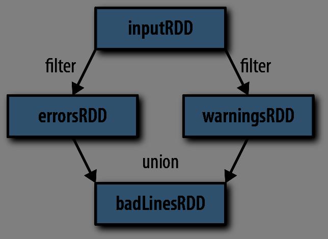 RDD: resilient distributed dataset Parallelized collections with fault-tolerant (Hadoop datasets) Transformations set new RDDs (filter, map, distinct, union, subtract, etc) Actions call to