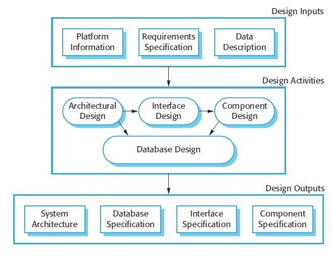 A general model of the design process The diagram suggests that the stages of the design process are sequential. In fact, design process activities are interleaved.