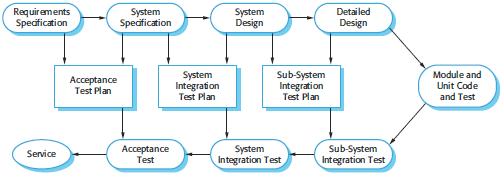 system. 3. Acceptance testing: This is the final stage in the testing process before the system is accepted for operational use.