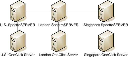 OneClick users cannot see all landscapes in distributed SpectroSERVER Environment OneClick users cannot see all landscapes in distributed SpectroSERVER Environment When implementing OneClick within a