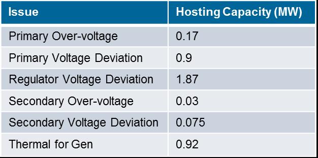 Site Hosting Capacities Site hosting capacity for