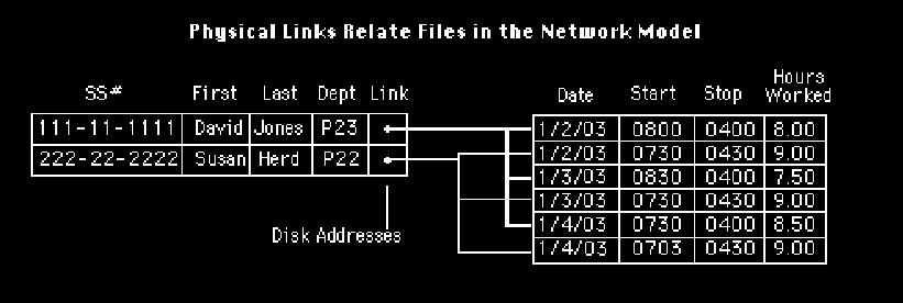 The Network Model Pioneered standard concepts from previous slides Separate files are linked via physical