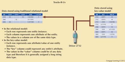 TI2 NoSQL Databases NoSQL 43 Not based on the relational model Support distributed database architectures Provide
