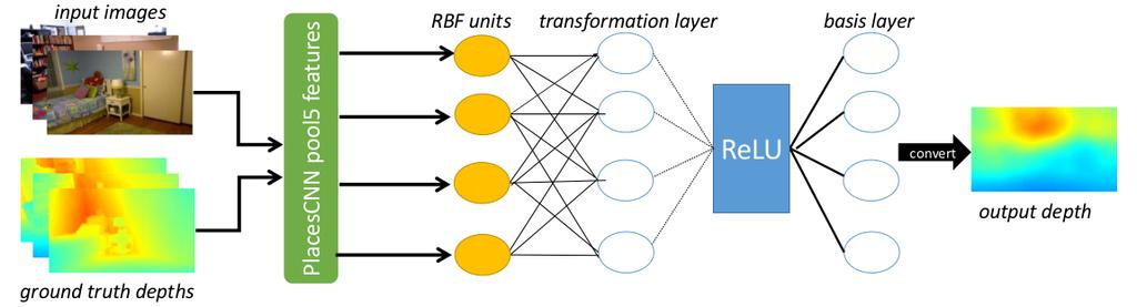 4 Method Figure 4: The architecture of the convolutional network in more detail.
