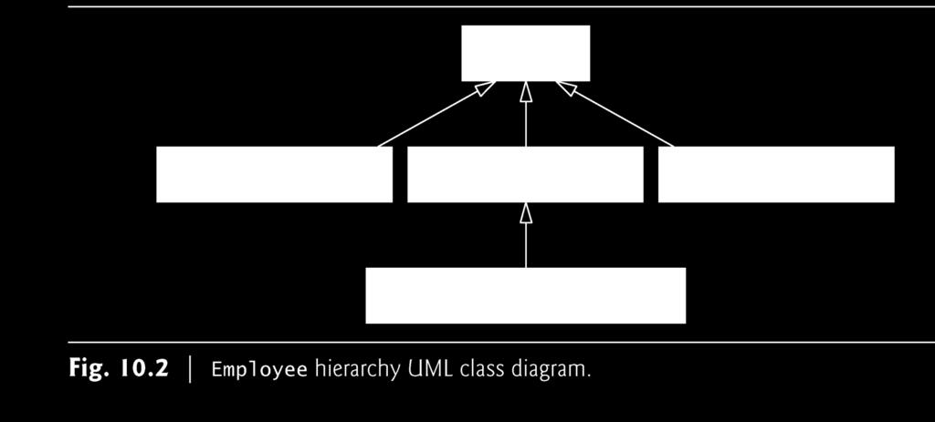 Abstract class names are italicized in the UML.