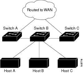 How to Configure EIGRP In the figure given below, Device B is configured as an EIGRP stub router. Devicees A and C are connected to the rest of the WAN.
